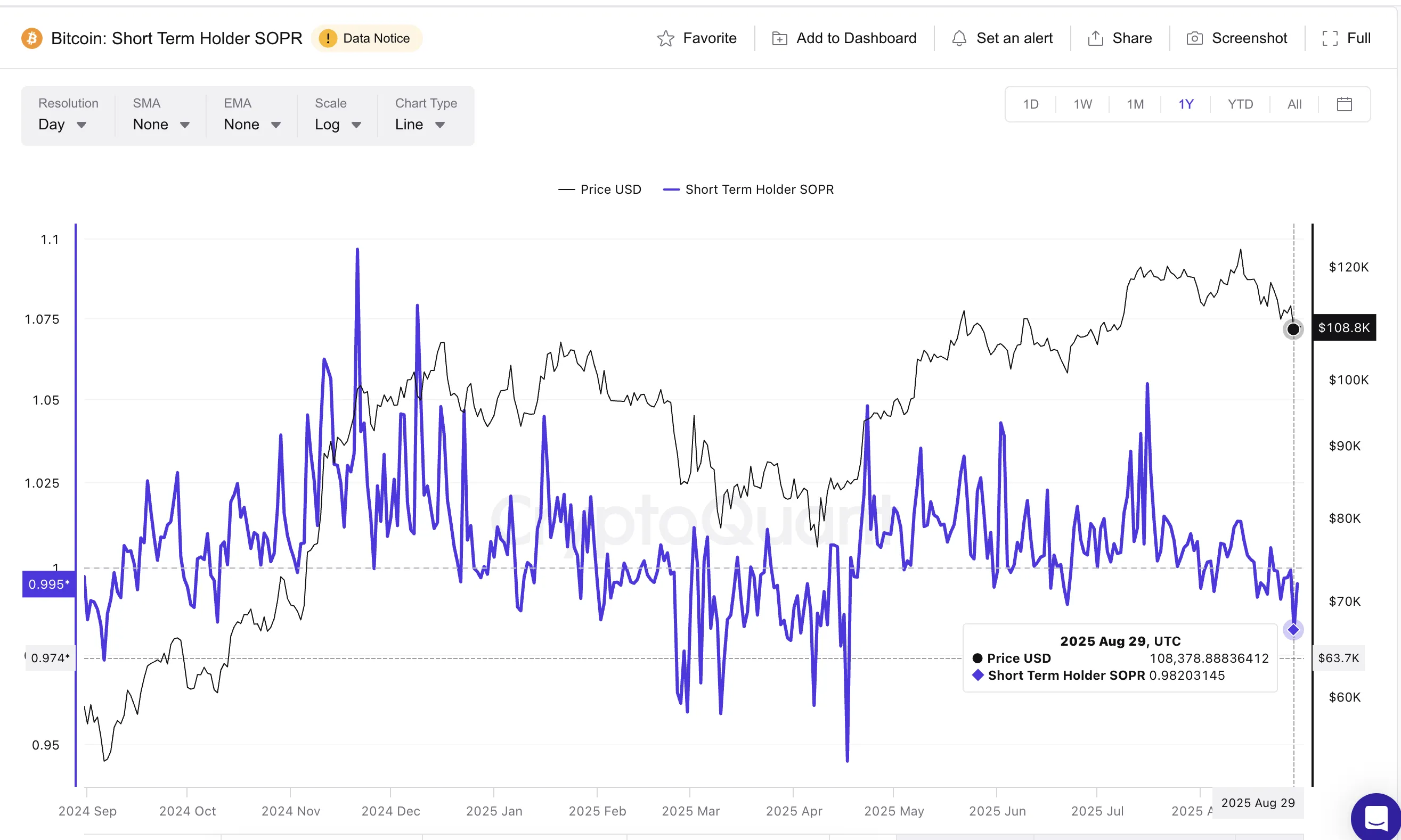 Bitcoin Value Evaluation Reveals Market-Backside Cues, however 3,500 Stays the Key Take a look at